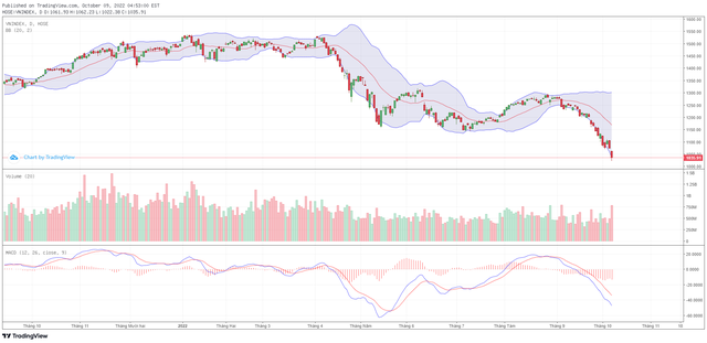 Biểu đồ kỹ thuật VN-Index. Biểu đồ kỹ thuật VN-Index.