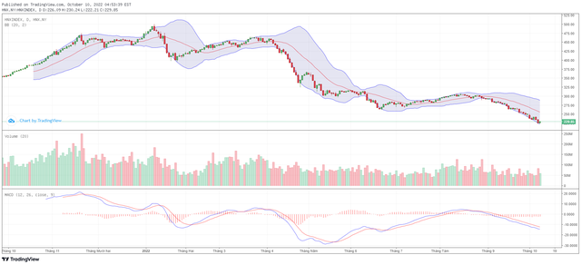 Biểu đồ kỹ thuật HNX-Index. Biểu đồ kỹ thuật HNX-Index.