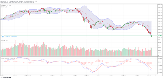 Biểu đồ kỹ thuật VN-Index. Biểu đồ kỹ thuật VN-Index.