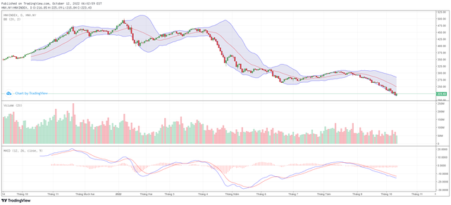 Biểu đồ kỹ thuật HNX-Index. Biểu đồ kỹ thuật HNX-Index.