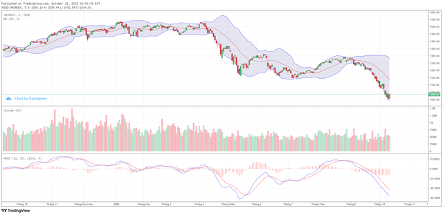 Biểu đồ kỹ thuật VN-Index. Biểu đồ kỹ thuật VN-Index.