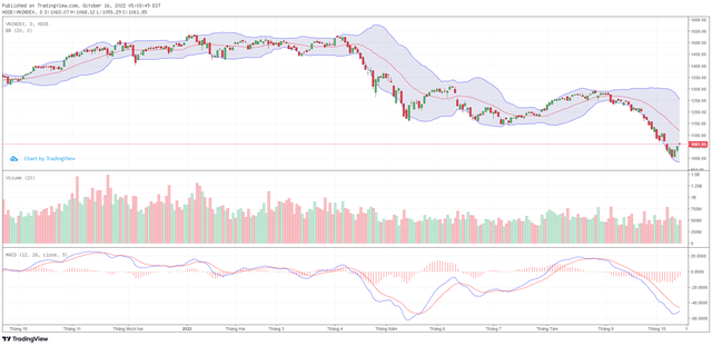 Biểu đồ kỹ thuật VN-Index. Biểu đồ kỹ thuật VN-Index.