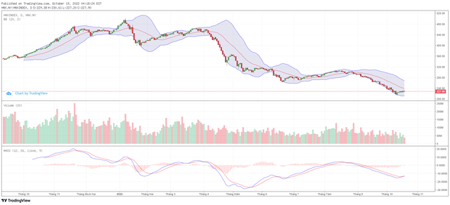 Biểu đồ kỹ thuật HNX-Index.