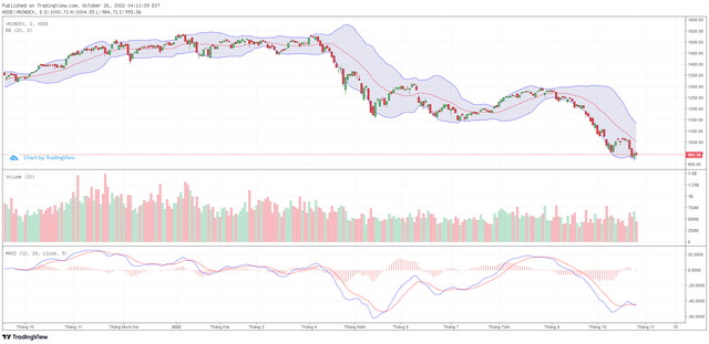 Biểu đồ kỹ thuật VN-Index. Biểu đồ kỹ thuật VN-Index.