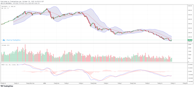Biểu đồ kỹ thuật HNX-Index.