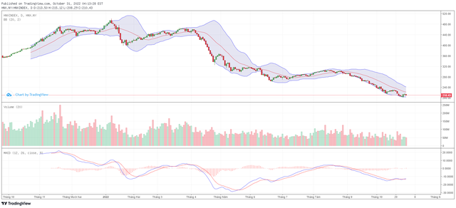 Biểu đồ kỹ thuật HNX-Index.