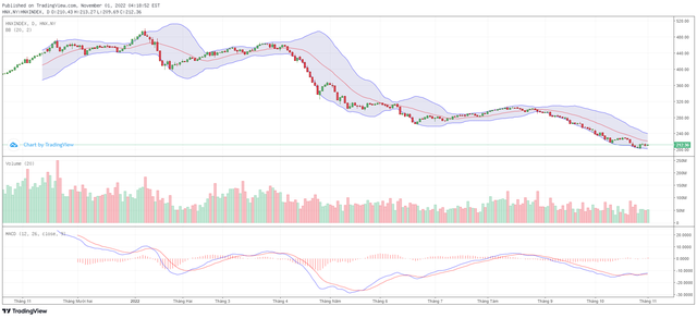 Biểu đồ kỹ thuật HNX-Index. Biểu đồ kỹ thuật HNX-Index.