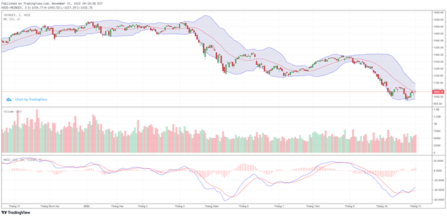 Biểu đồ kỹ thuật VN-Index. Biểu đồ kỹ thuật VN-Index.