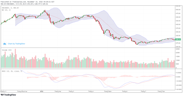 Biểu đồ kỹ thuật HNX-Index. Biểu đồ kỹ thuật HNX-Index.