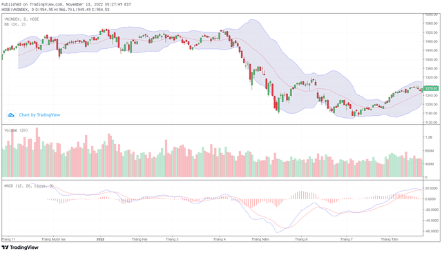Biểu đồ kỹ thuật VN-Index. Biểu đồ kỹ thuật VN-Index.