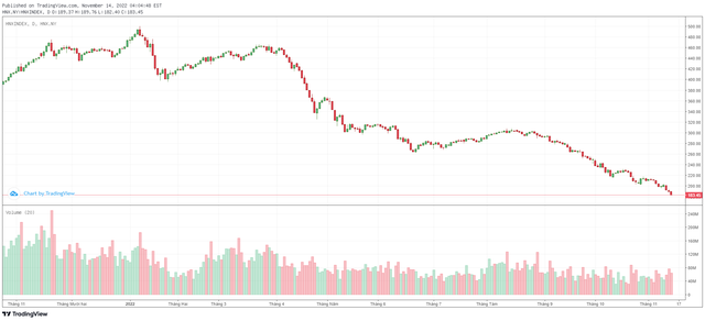 Biểu đồ kỹ thuật HNX-Index. Biểu đồ kỹ thuật HNX-Index.
