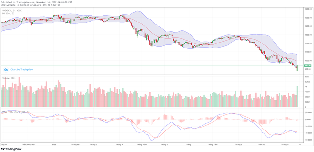 Biểu đồ kỹ thuật VN-Index.