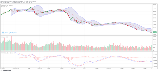 Biểu đồ kỹ thuật HNX-Index. Biểu đồ kỹ thuật HNX-Index.