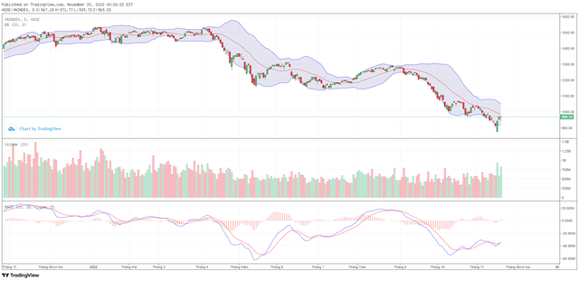 Biểu đồ kỹ thuật VN-Index.