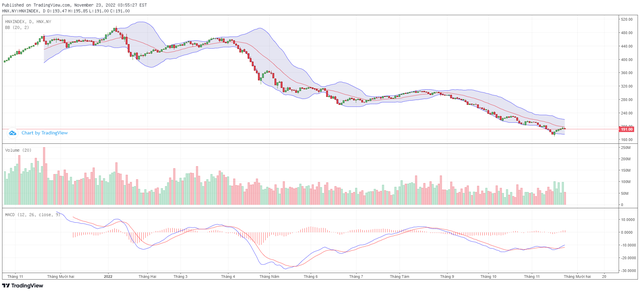 Biểu đồ kỹ thuật HNX-Index.