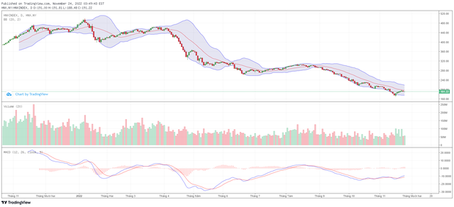 Biểu đồ kỹ thuật HNX-Index. Biểu đồ kỹ thuật HNX-Index.