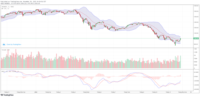 Biểu đồ kỹ thuật VN-Index.