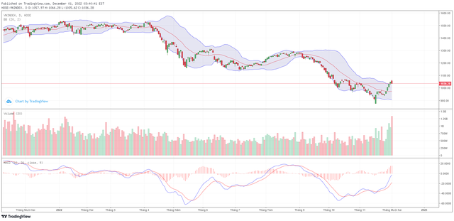 Biểu đồ kỹ thuật VN-Index. Biểu đồ kỹ thuật VN-Index.