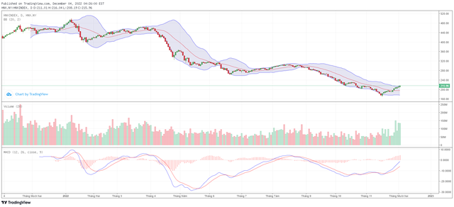 Biểu đồ kỹ thuật HNX-Index.