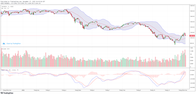 Biểu đồ kỹ thuật VN-Index. Biểu đồ kỹ thuật VN-Index.