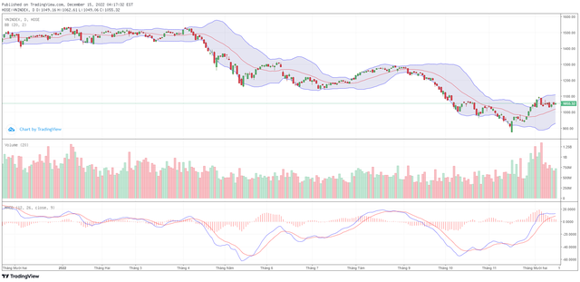 Biểu đồ kỹ thuật VN-Index.
