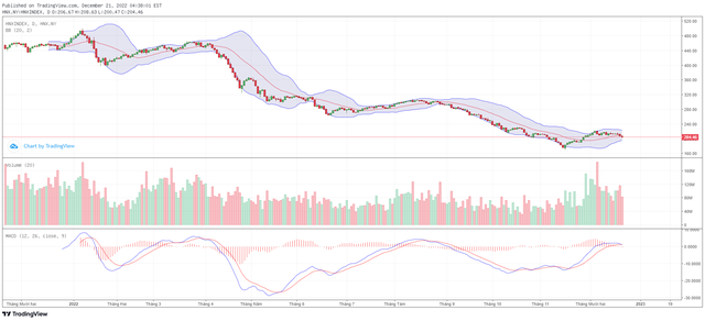 Biểu đồ kỹ thuật HNX-Index.