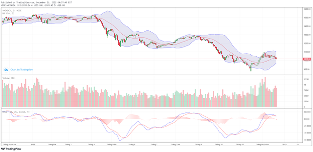 Biểu đồ kỹ thuật VN-Index.