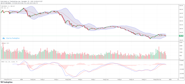 Biểu đồ kỹ thuật HNX-Index. Biểu đồ kỹ thuật HNX-Index.