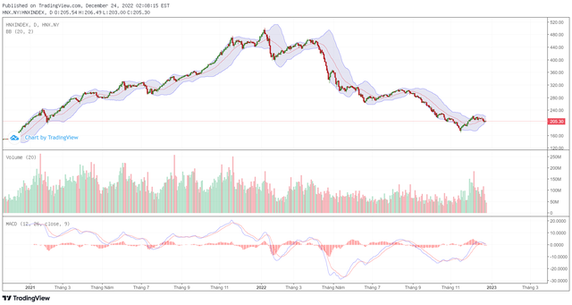 Biểu đồ kỹ thuật HNX-Index.