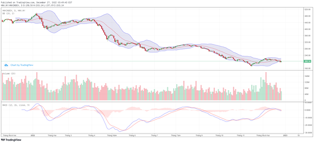 Biểu đồ kỹ thuật HNX-Index.