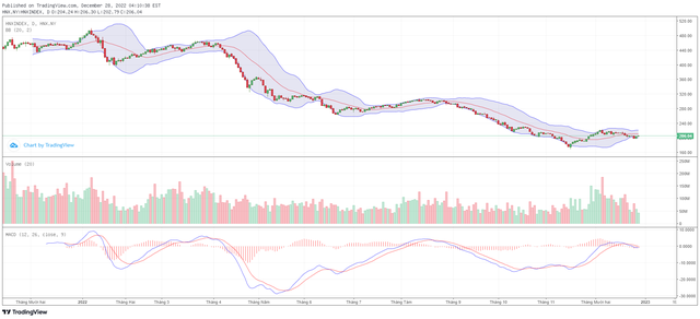 Biểu đồ kỹ thuật HNX-Index.