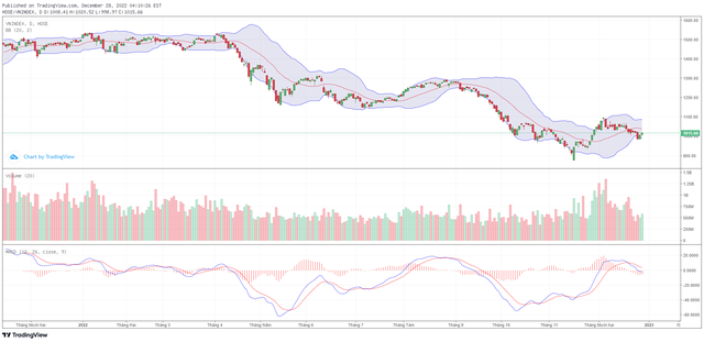 Biểu đồ kỹ thuật VN-Index.