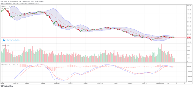 Biểu đồ kỹ thuật HNX-Index. Biểu đồ kỹ thuật HNX-Index.