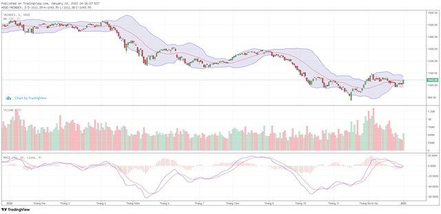 Biểu đồ kỹ thuật VN-Index.