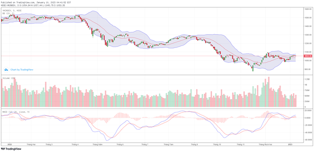 Biểu đồ kỹ thuật VN-Index.
