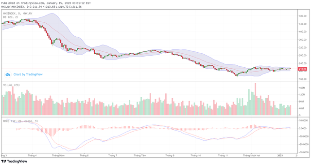 Biểu đồ kỹ thuật HNX-Index.