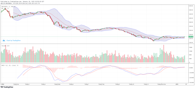 Biểu đồ kỹ thuật HNX-Index.