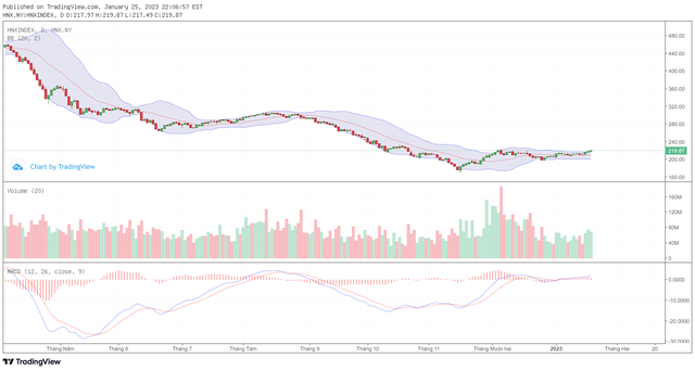 Biểu đồ kỹ thuật HNX-Index.