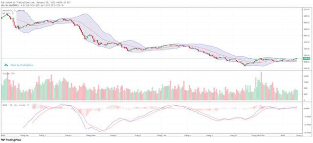 Biểu đồ kỹ thuật HNX-Index. Biểu đồ kỹ thuật HNX-Index.