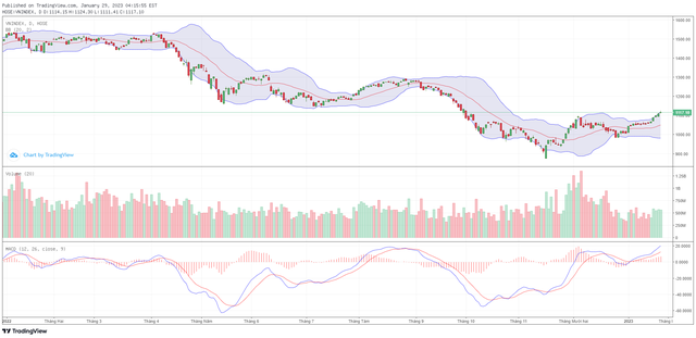 Biểu đồ kỹ thuật VN-Index. Biểu đồ kỹ thuật VN-Index.