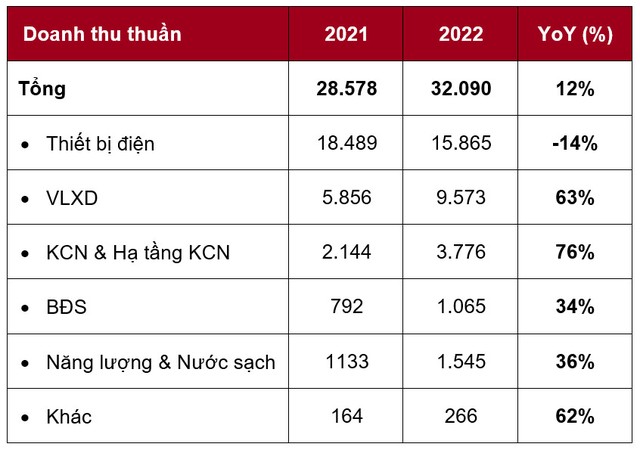 Doanh thu thuần theo từng lĩnh vực hoạt động của Tập đoàn GELEX năm 2022. Doanh thu thuần theo từng lĩnh vực hoạt động của Tập đoàn GELEX năm 2022.