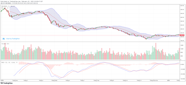 Biểu đồ kỹ thuật HNX-Index.