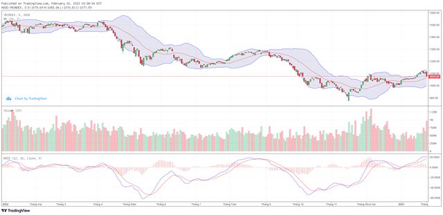 Biểu đồ kỹ thuật VN-Index.