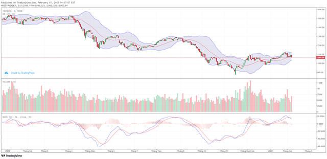Biểu đồ kỹ thuật VN-Index.