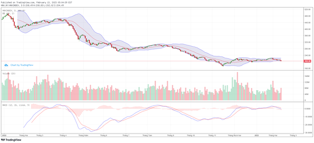 Biểu đồ kỹ thuật HNX-Index.