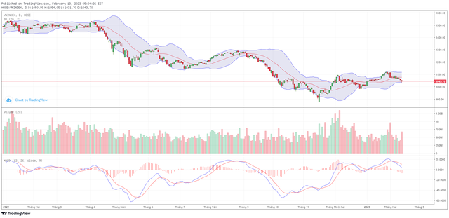 Biểu đồ kỹ thuật VN-Index.
