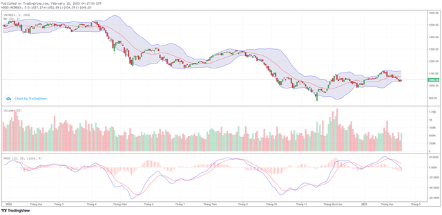 Biểu đồ kỹ thuật VN-Index.