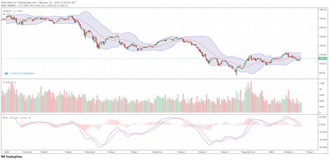 Biểu đồ kỹ thuật VN-Index. Biểu đồ kỹ thuật VN-Index.