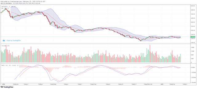 Biểu đồ kỹ thuật HNX-Index.