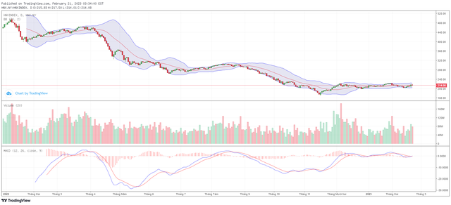 Biểu đồ kỹ thuật HNX-Index.